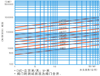 進(jìn)口水力控制閥主閥流量曲線圖.jpg