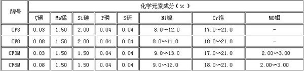 CF8, CF8M, CF3,CF3M分別代表什么材質的不銹鋼.jpg