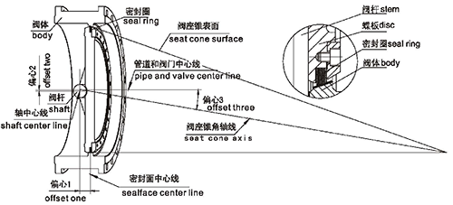 進(jìn)口氣動(dòng)三偏心蝶閥1.png