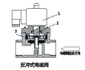 進(jìn)口帶止回功能電磁閥結(jié)構(gòu)圖.jpg