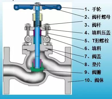 閥門常用填料、墊片的使用溫度.jpeg