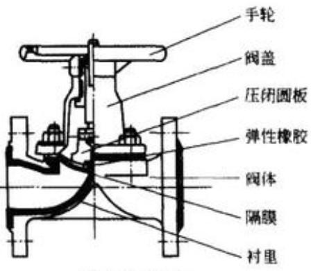 隔膜閥的工作原理及組成1.jpg