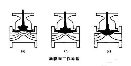 隔膜閥的工作原理及組成3.jpg