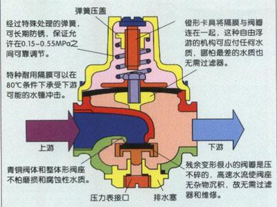 進(jìn)口減壓閥安裝和維護(hù)注意事項1.jpg