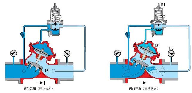 進(jìn)口水用減壓穩(wěn)壓閥的工作原理及工作特點(diǎn)2.jpg