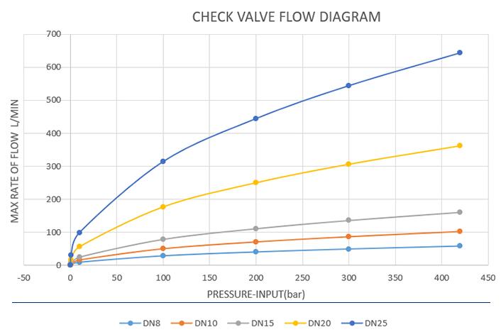 高壓單向閥流量圖.jpg