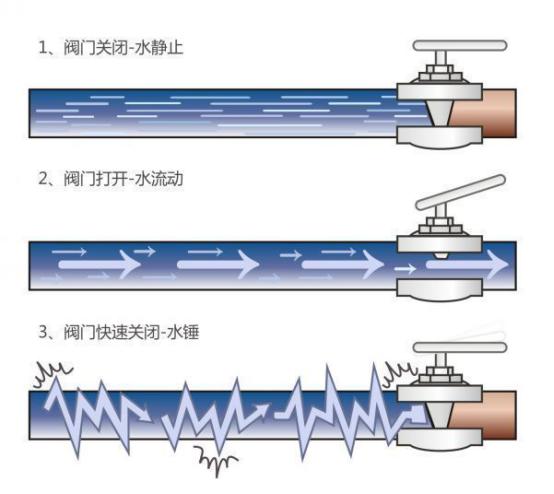 管道中水錘的危害及防范措施1.jpg