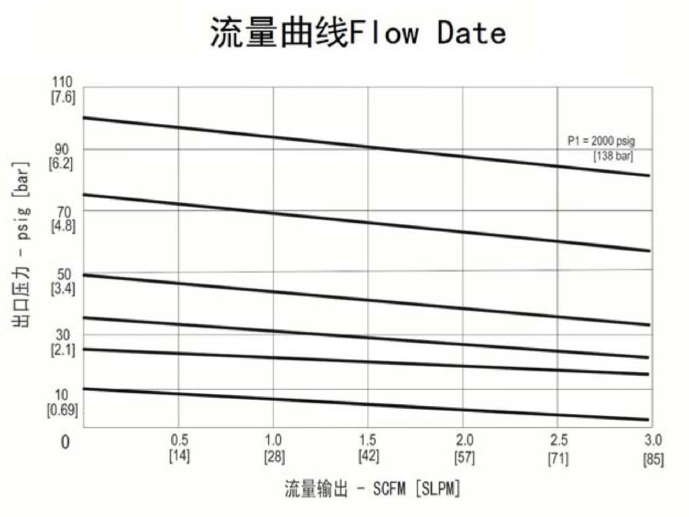 進(jìn)口雙極不銹鋼減壓閥流量曲線.jpg