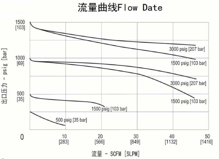 進口小流量高壓活塞減壓器流量曲線.jpg