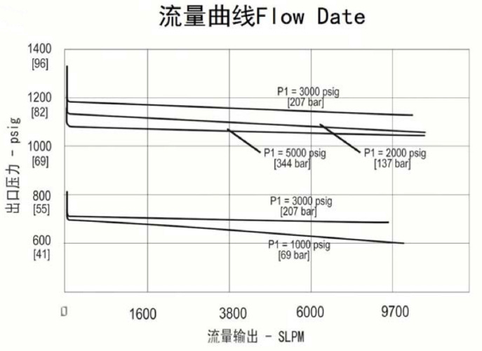 進(jìn)口高壓中流量不銹鋼減壓器流量曲線.jpg