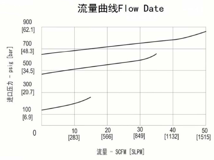 進(jìn)口中壓活塞不銹鋼背壓閥流量曲線.jpg