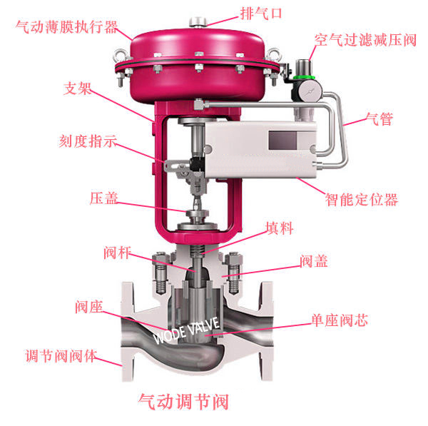 進(jìn)口氣動(dòng)調(diào)節(jié)閥的功能和介紹
