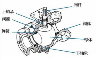 V型球閥和O型球閥區(qū)別、結(jié)構(gòu)、原理