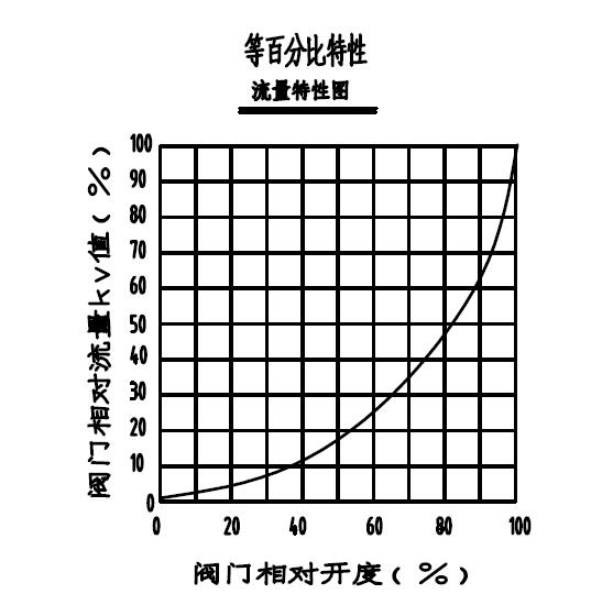 電動(dòng)調(diào)節(jié)閥如何正確選擇流量4.jpg