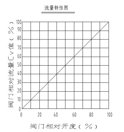 電動(dòng)調(diào)節(jié)閥如何正確選擇流量5.jpg