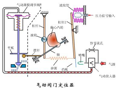 氣動(dòng)閥門定位器的工作原理1.jpg