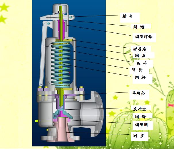 彈簧式安全閥知識(shí)1.jpg