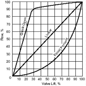 調(diào)節(jié)閥流量特性與閥芯關(guān)系1.jpg