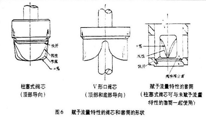 調(diào)節(jié)閥流量特性與閥芯關(guān)系2.jpg