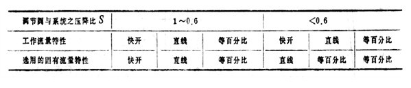 調(diào)節(jié)閥流量特性與閥芯關(guān)系3.jpg