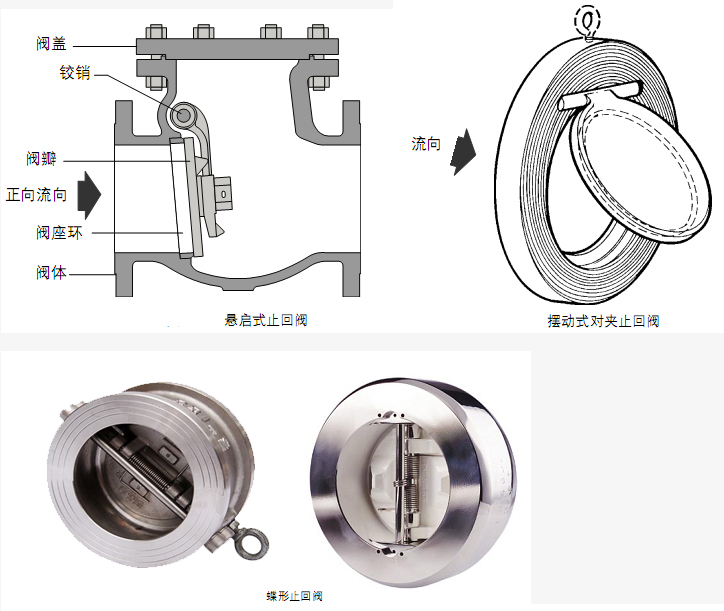 對夾式止回閥的用途與結(jié)構(gòu)特點3.jpg