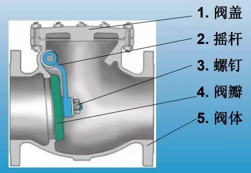 升降式止回閥、旋啟式止回閥與蝶式止回閥3.jpeg