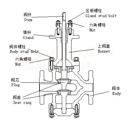 進(jìn)口單座調(diào)節(jié)閥和雙座調(diào)節(jié)閥結(jié)構(gòu)和特性1.jpg