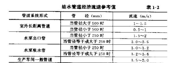 管道流速通常設(shè)多少6.jpg