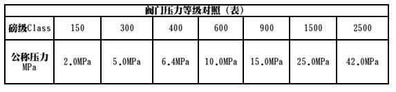 國標(biāo)閥門公稱壓力和美標(biāo)閥門壓力有什么不一樣2 (2).jpg