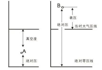 表壓、絕壓和真空度的區(qū)別3.jpg