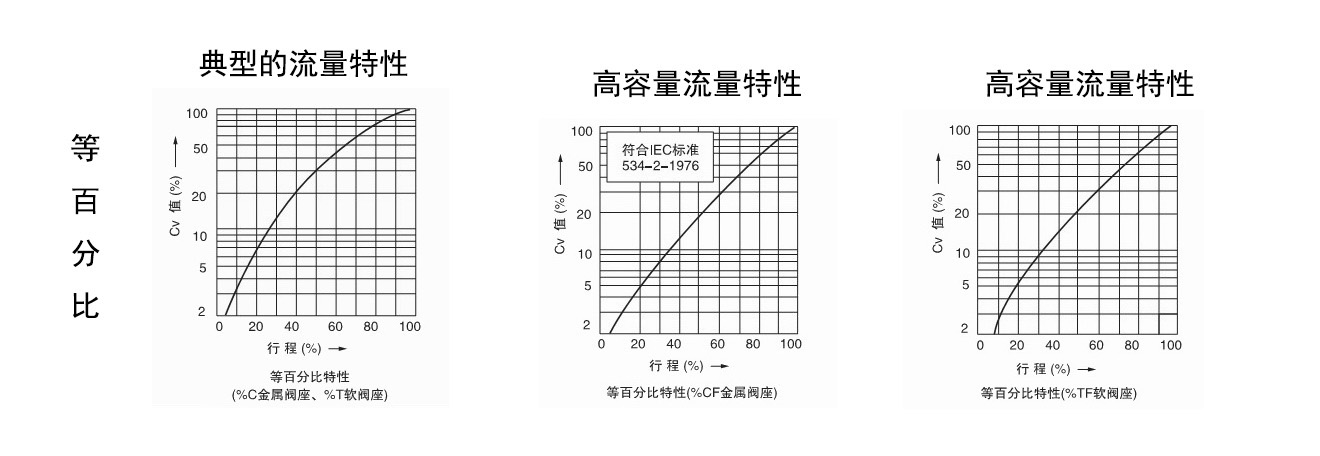 調(diào)節(jié)閥等百分比和線性以及拋物線特性1.jpg