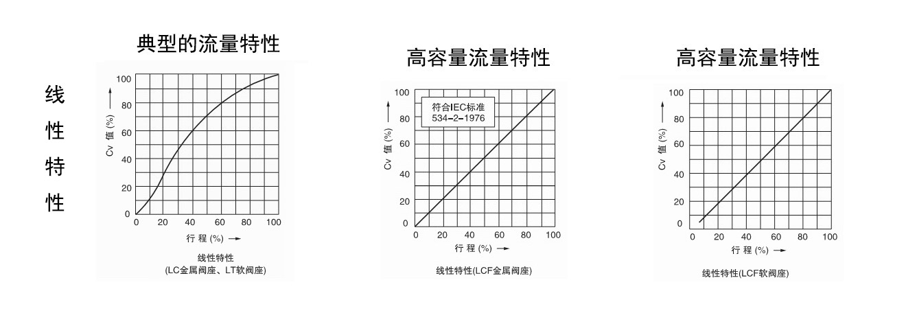 調(diào)節(jié)閥等百分比和線性以及拋物線特性2.jpg