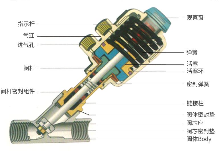 氣動角座閥各附件的作用與使用2.jpg