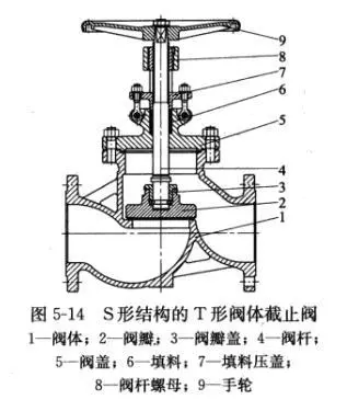 截止閥的多種閥體結(jié)構(gòu)形式1.png