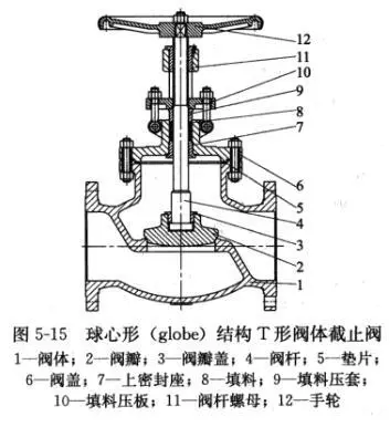 截止閥的多種閥體結(jié)構(gòu)形式2.png