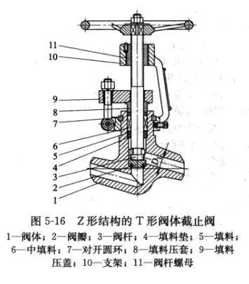 截止閥的多種閥體結(jié)構(gòu)形式3.png