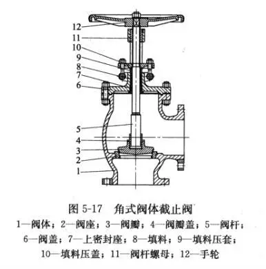 截止閥的多種閥體結(jié)構(gòu)形式4.png