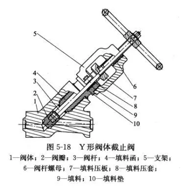 截止閥的多種閥體結(jié)構(gòu)形式5.png