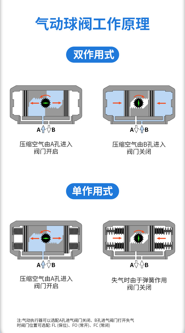 氣動閥FC、FO、FL、FLC、FLO、AFL、EFC及AFL、EFO故障2.jpg