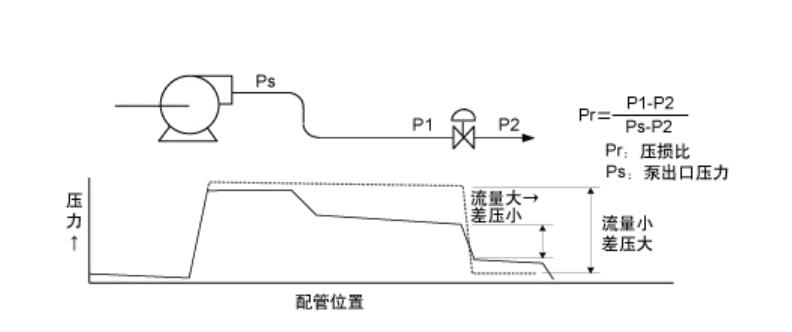 調(diào)節(jié)閥的流量特性3.jpg