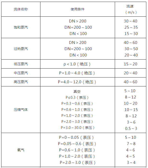 閥門通徑和介質(zhì)流速之間的關(guān)系1.png