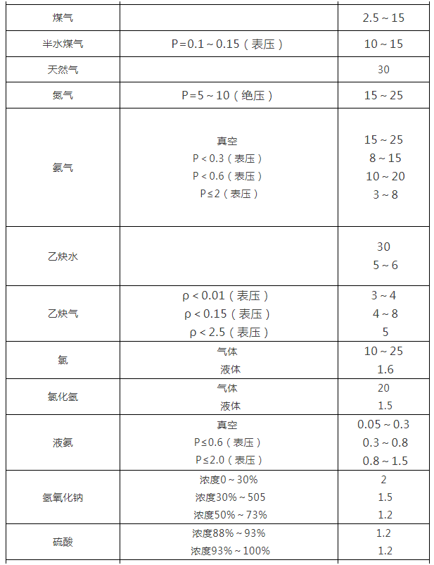 閥門通徑和介質(zhì)流速之間的關(guān)系2.png