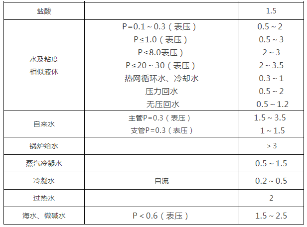 閥門通徑和介質(zhì)流速之間的關(guān)系3.png